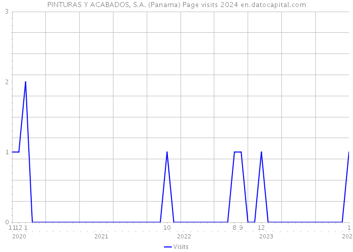 PINTURAS Y ACABADOS, S.A. (Panama) Page visits 2024 