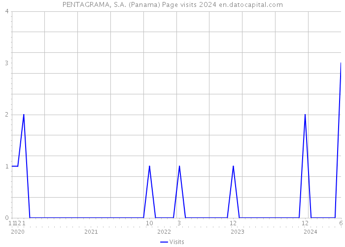 PENTAGRAMA, S.A. (Panama) Page visits 2024 