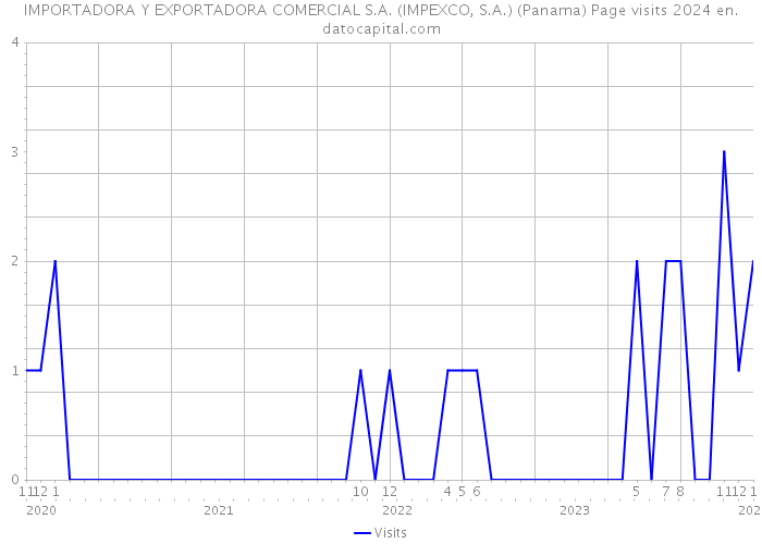 IMPORTADORA Y EXPORTADORA COMERCIAL S.A. (IMPEXCO, S.A.) (Panama) Page visits 2024 