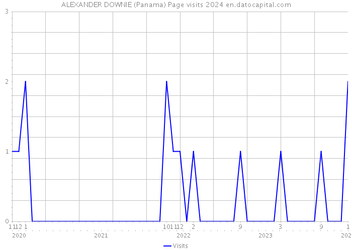 ALEXANDER DOWNIE (Panama) Page visits 2024 