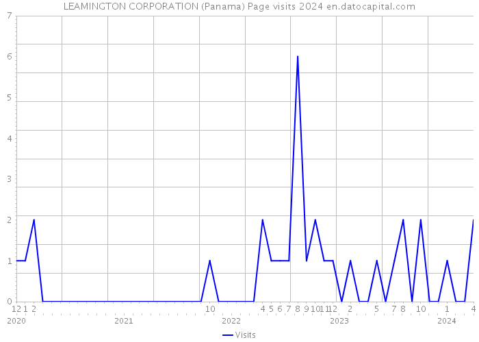LEAMINGTON CORPORATION (Panama) Page visits 2024 