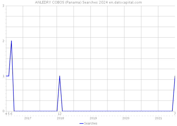 ANLEDRY COBOS (Panama) Searches 2024 