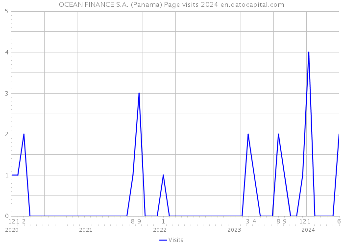 OCEAN FINANCE S.A. (Panama) Page visits 2024 