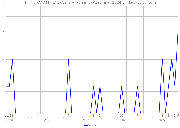 TITAN PANAMA ENERGY ,S A (Panama) Page visits 2024 