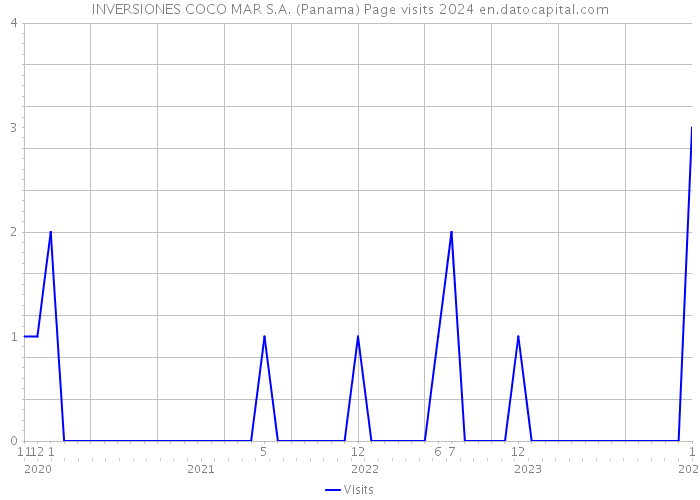 INVERSIONES COCO MAR S.A. (Panama) Page visits 2024 