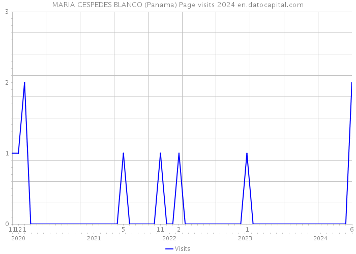 MARIA CESPEDES BLANCO (Panama) Page visits 2024 