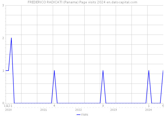 FREDERICO RADICATI (Panama) Page visits 2024 