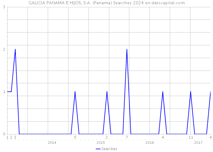 GALICIA PANAMA E HIJOS, S.A. (Panama) Searches 2024 