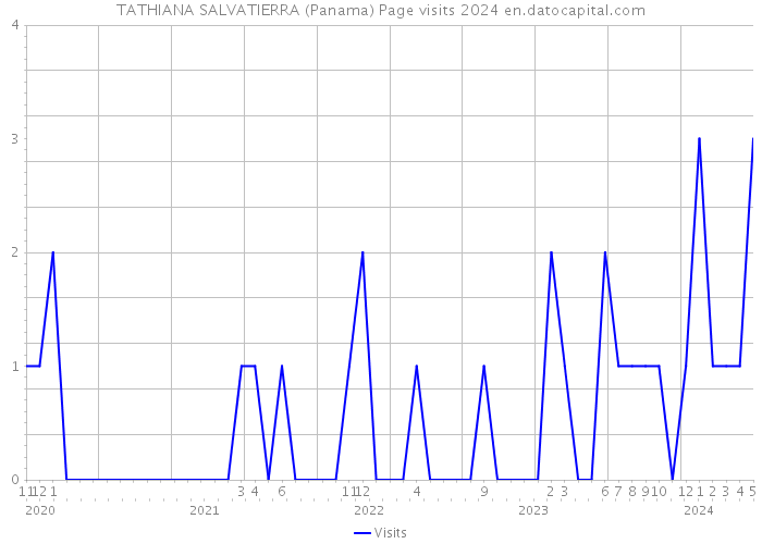 TATHIANA SALVATIERRA (Panama) Page visits 2024 
