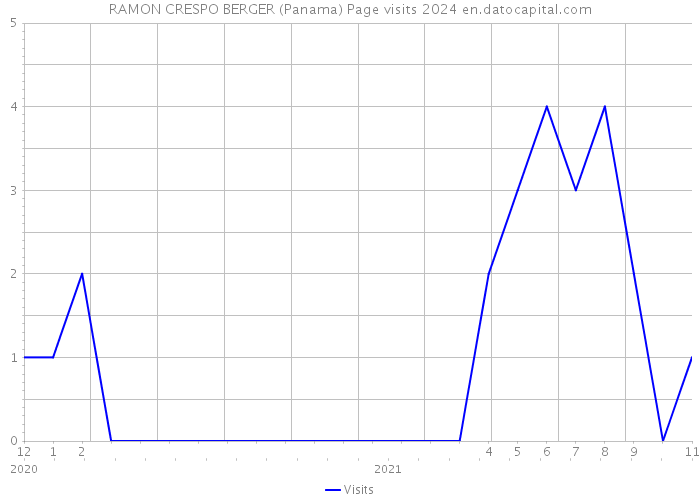 RAMON CRESPO BERGER (Panama) Page visits 2024 
