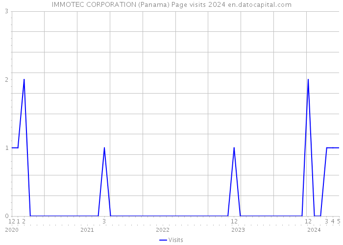 IMMOTEC CORPORATION (Panama) Page visits 2024 