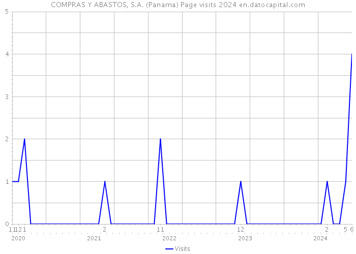 COMPRAS Y ABASTOS, S.A. (Panama) Page visits 2024 