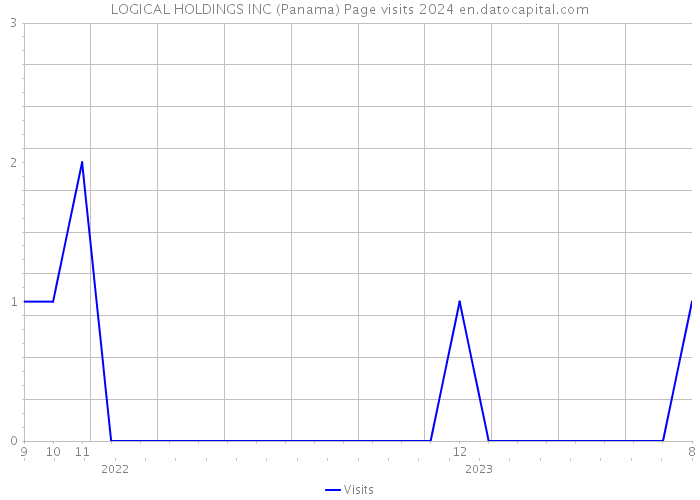 LOGICAL HOLDINGS INC (Panama) Page visits 2024 