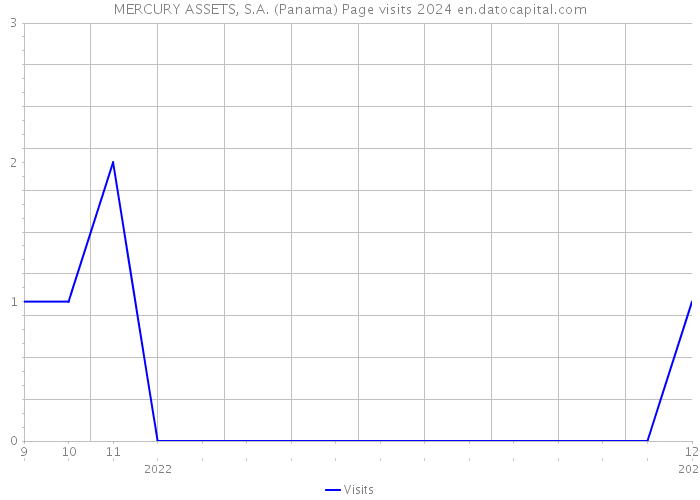 MERCURY ASSETS, S.A. (Panama) Page visits 2024 