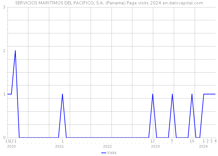 SERVICIOS MARITIMOS DEL PACIFICO, S.A. (Panama) Page visits 2024 