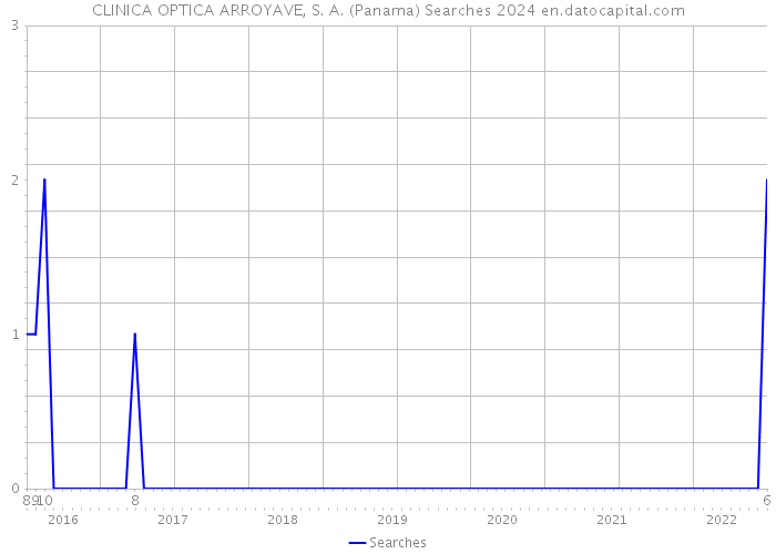 CLINICA OPTICA ARROYAVE, S. A. (Panama) Searches 2024 
