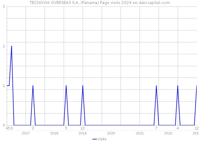 TECNOVIA OVERSEAS S.A. (Panama) Page visits 2024 