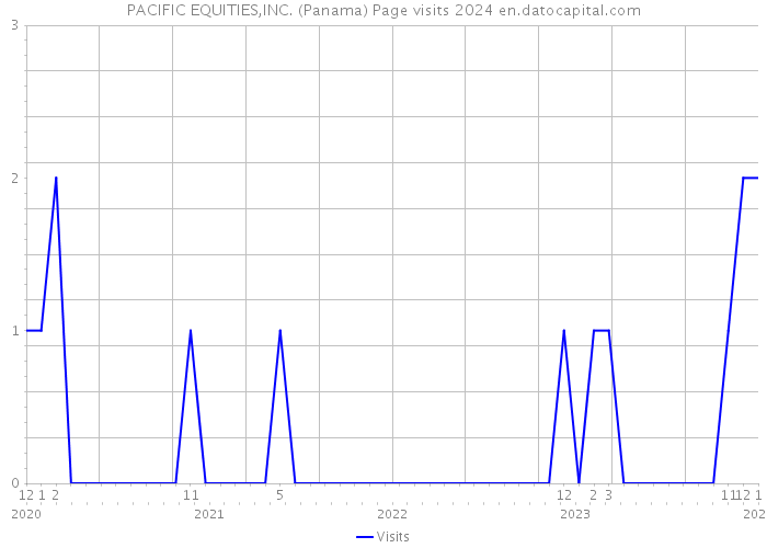 PACIFIC EQUITIES,INC. (Panama) Page visits 2024 