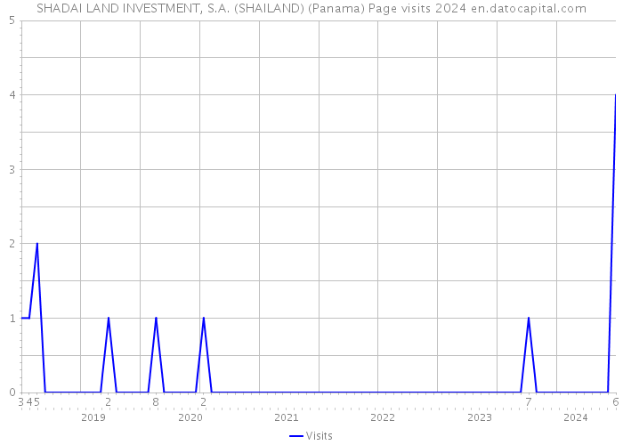 SHADAI LAND INVESTMENT, S.A. (SHAILAND) (Panama) Page visits 2024 