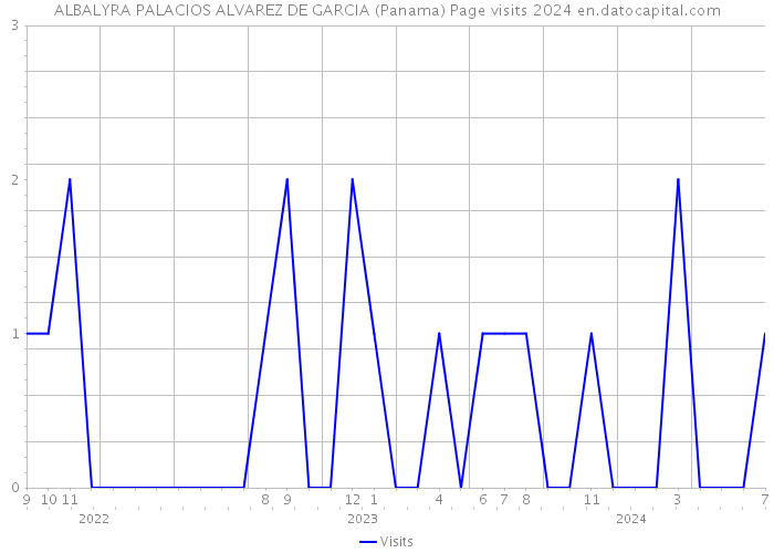 ALBALYRA PALACIOS ALVAREZ DE GARCIA (Panama) Page visits 2024 