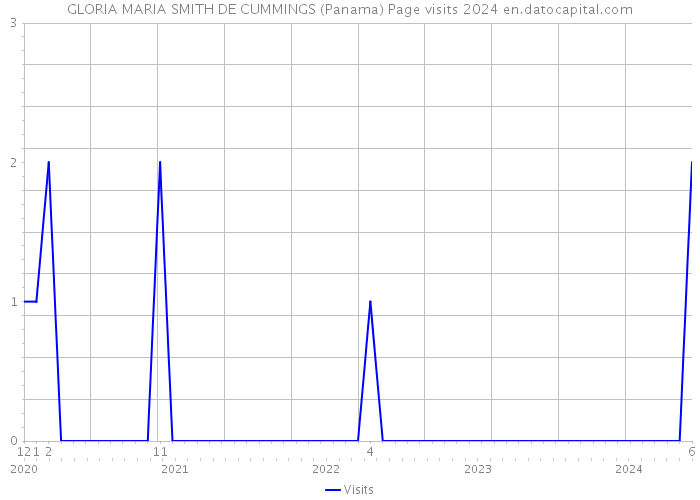 GLORIA MARIA SMITH DE CUMMINGS (Panama) Page visits 2024 