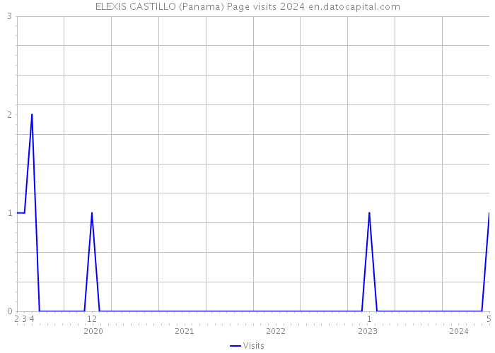 ELEXIS CASTILLO (Panama) Page visits 2024 