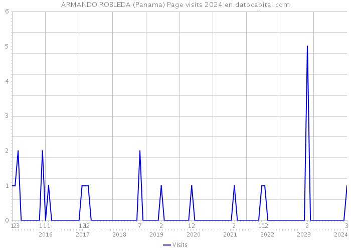 ARMANDO ROBLEDA (Panama) Page visits 2024 
