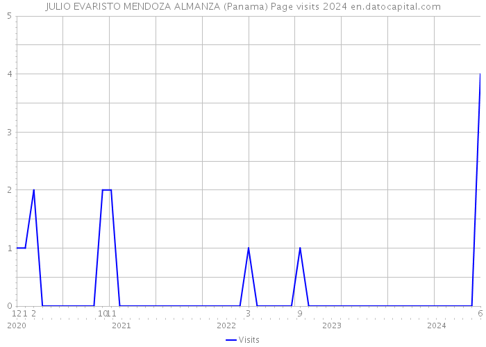 JULIO EVARISTO MENDOZA ALMANZA (Panama) Page visits 2024 