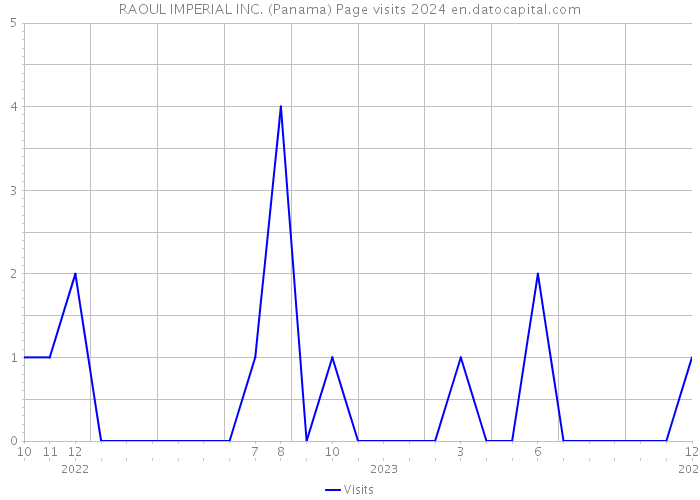 RAOUL IMPERIAL INC. (Panama) Page visits 2024 