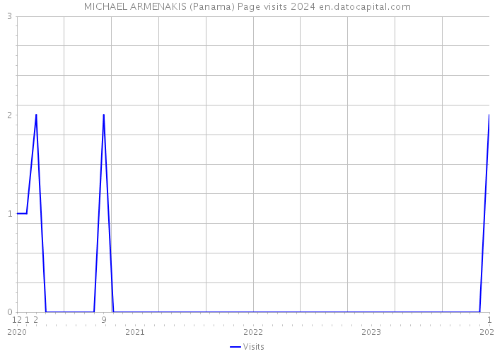 MICHAEL ARMENAKIS (Panama) Page visits 2024 