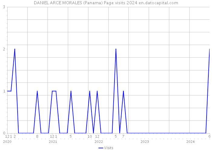 DANIEL ARCE MORALES (Panama) Page visits 2024 