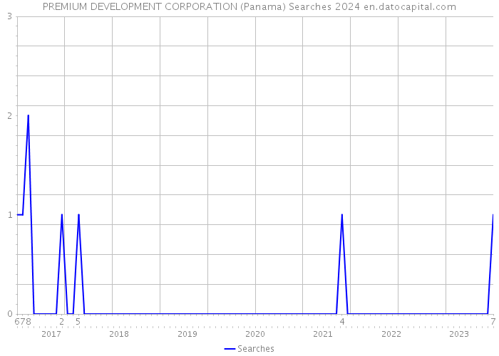 PREMIUM DEVELOPMENT CORPORATION (Panama) Searches 2024 