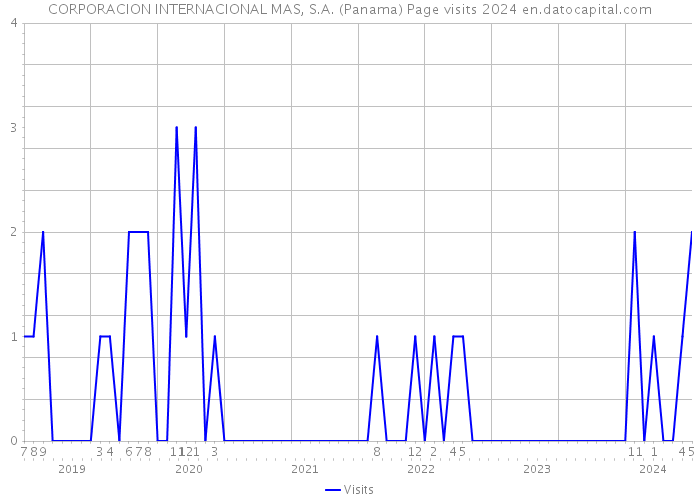 CORPORACION INTERNACIONAL MAS, S.A. (Panama) Page visits 2024 