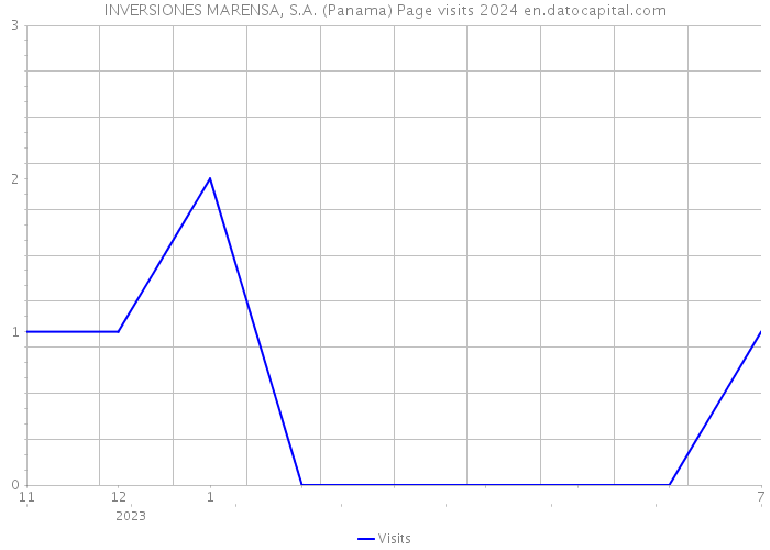 INVERSIONES MARENSA, S.A. (Panama) Page visits 2024 