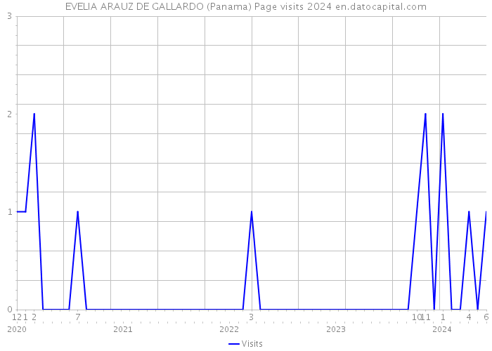 EVELIA ARAUZ DE GALLARDO (Panama) Page visits 2024 