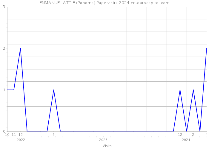 ENMANUEL ATTIE (Panama) Page visits 2024 