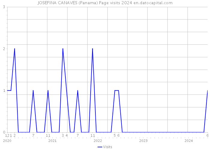 JOSEFINA CANAVES (Panama) Page visits 2024 
