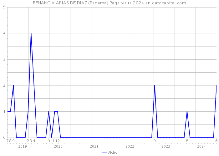 BENANCIA ARIAS DE DIAZ (Panama) Page visits 2024 