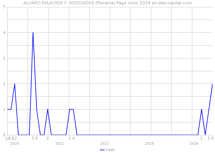 ALVARO PALACIOS Y. ASOCIADOS (Panama) Page visits 2024 