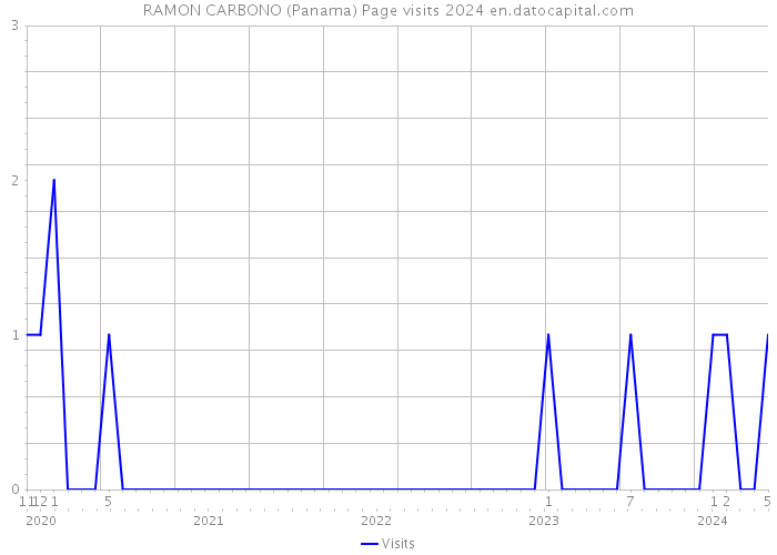 RAMON CARBONO (Panama) Page visits 2024 