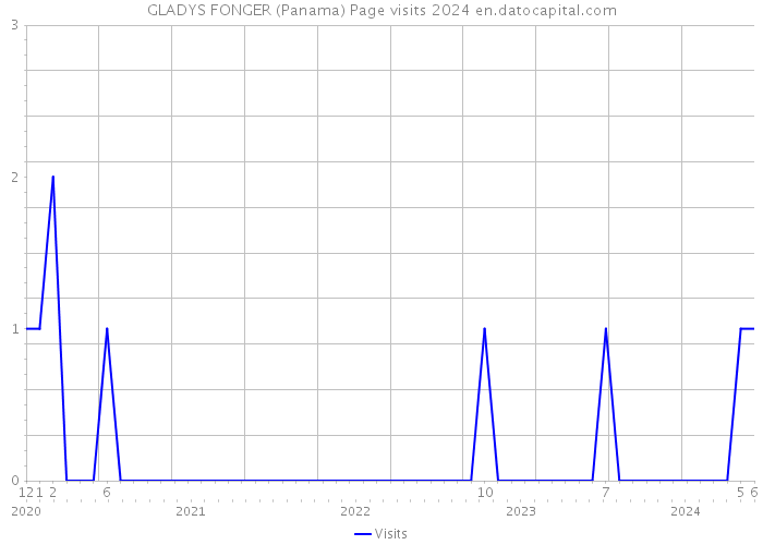 GLADYS FONGER (Panama) Page visits 2024 