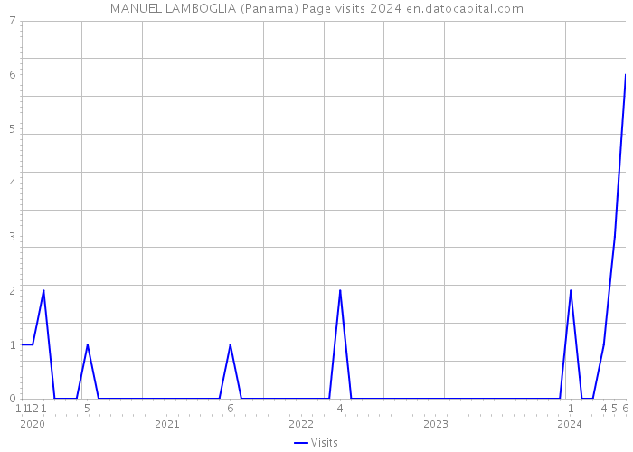 MANUEL LAMBOGLIA (Panama) Page visits 2024 