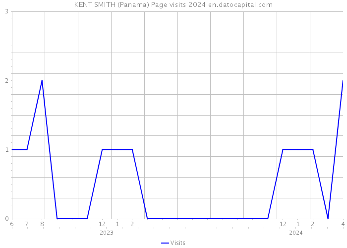 KENT SMITH (Panama) Page visits 2024 