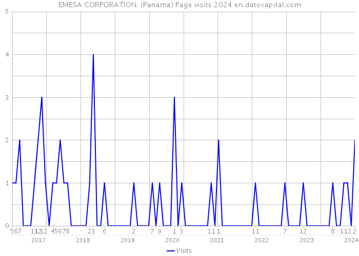 EMESA CORPORATION. (Panama) Page visits 2024 
