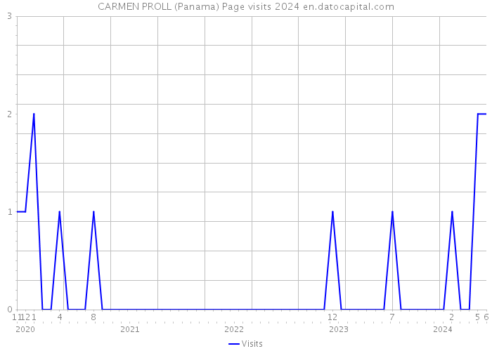 CARMEN PROLL (Panama) Page visits 2024 