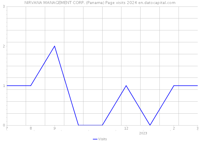NIRVANA MANAGEMENT CORP. (Panama) Page visits 2024 