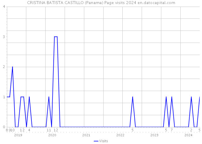 CRISTINA BATISTA CASTILLO (Panama) Page visits 2024 