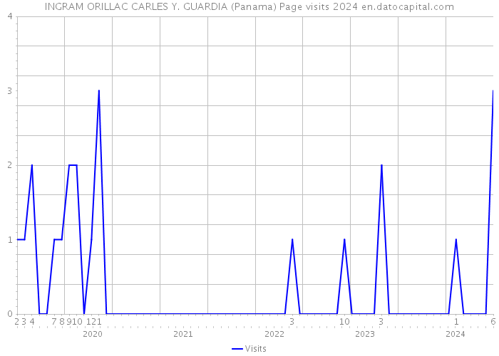 INGRAM ORILLAC CARLES Y. GUARDIA (Panama) Page visits 2024 