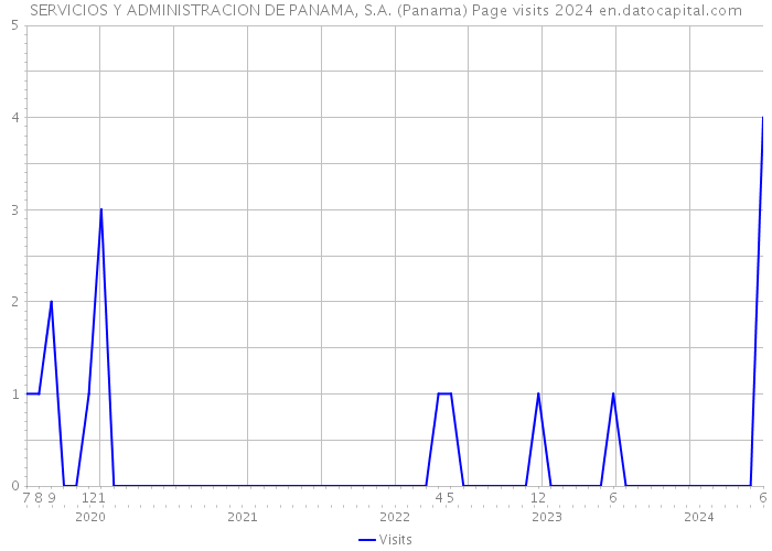 SERVICIOS Y ADMINISTRACION DE PANAMA, S.A. (Panama) Page visits 2024 