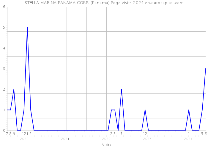 STELLA MARINA PANAMA CORP. (Panama) Page visits 2024 